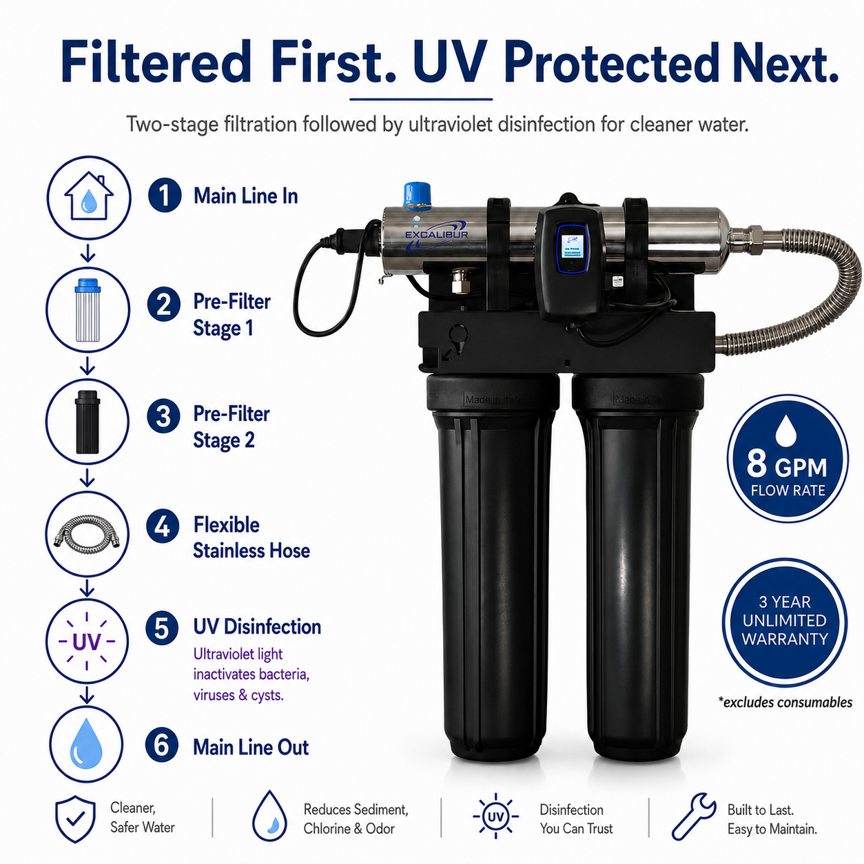 Excalibur Signature UV Optimum 8 GPM Whole Home UV System – BW Screen